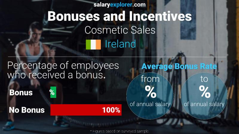 Annual Salary Bonus Rate Ireland Cosmetic Sales
