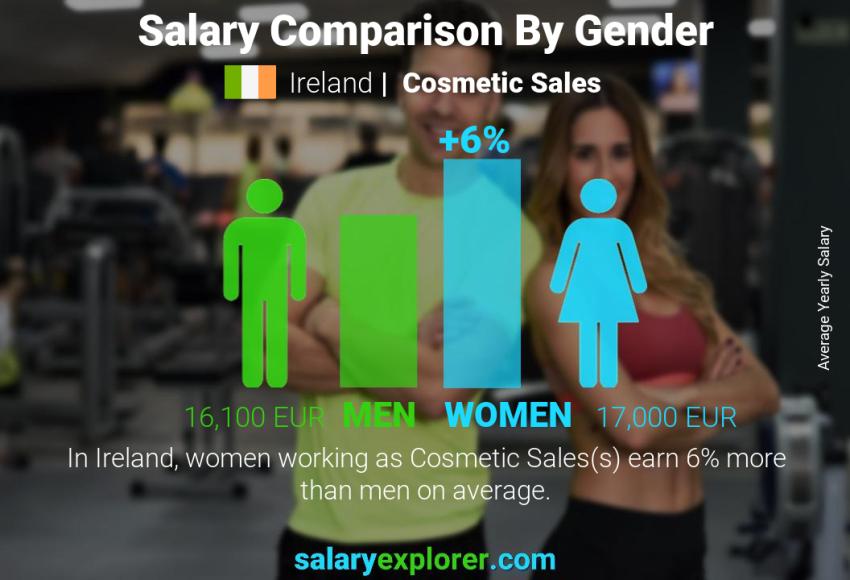 Salary comparison by gender Ireland Cosmetic Sales yearly