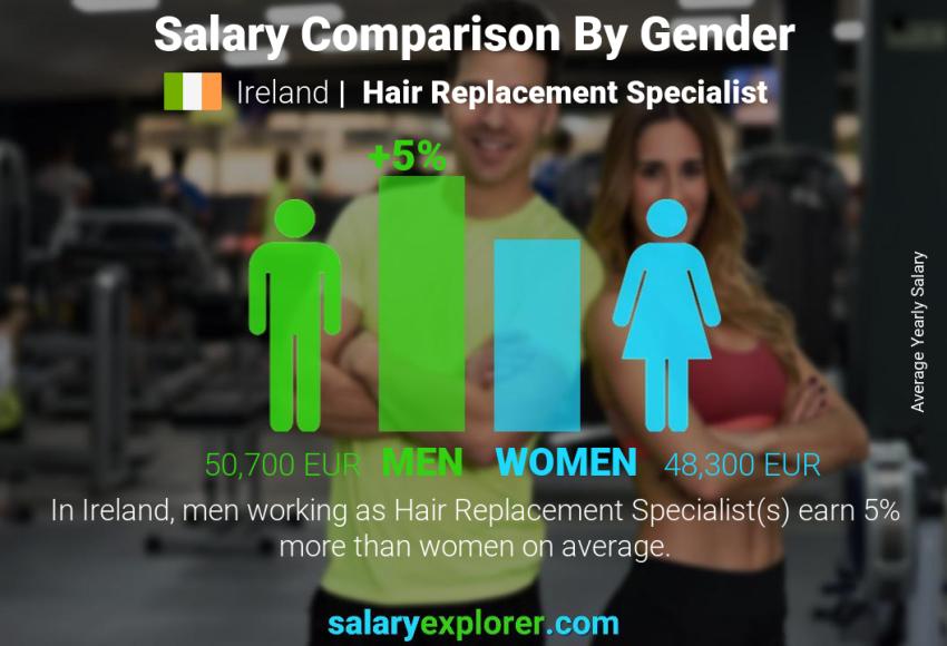 Salary comparison by gender Ireland Hair Replacement Specialist yearly