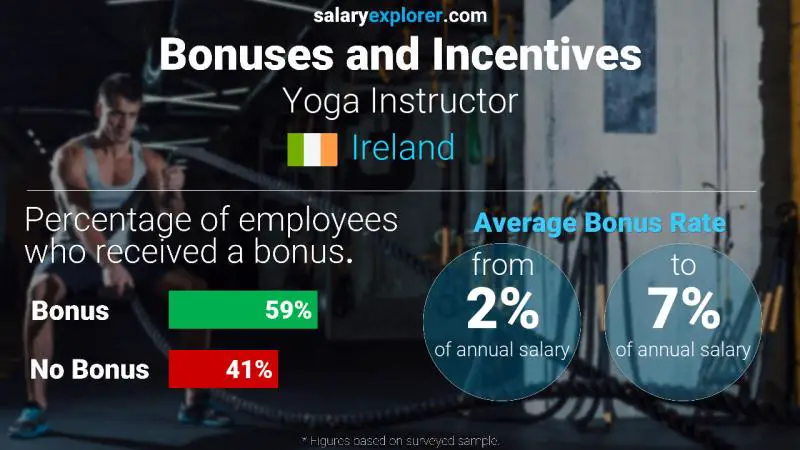 Annual Salary Bonus Rate Ireland Yoga Instructor