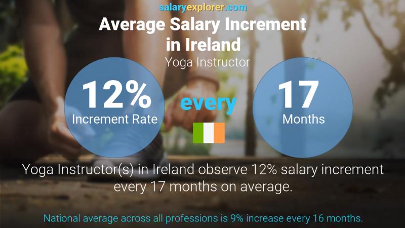 Annual Salary Increment Rate Ireland Yoga Instructor
