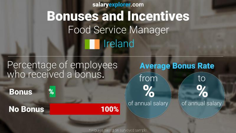 Annual Salary Bonus Rate Ireland Food Service Manager