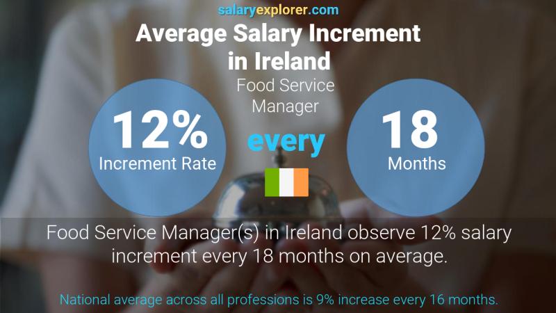 Annual Salary Increment Rate Ireland Food Service Manager