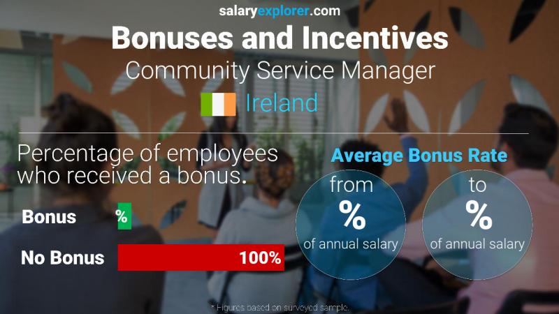 Annual Salary Bonus Rate Ireland Community Service Manager