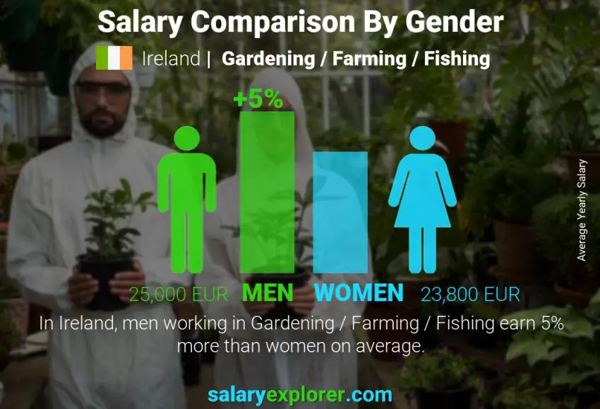 Salary comparison by gender Ireland Gardening / Farming / Fishing yearly