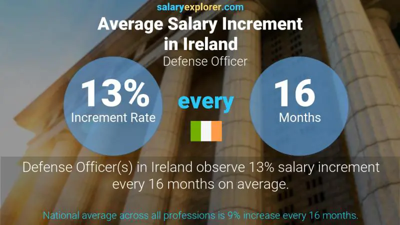 Annual Salary Increment Rate Ireland Defense Officer