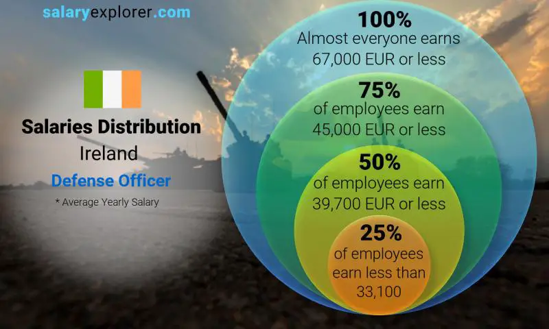 Median and salary distribution Ireland Defense Officer yearly