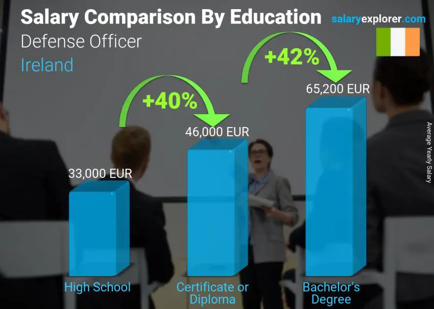 Salary comparison by education level yearly Ireland Defense Officer