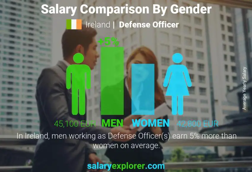 Salary comparison by gender Ireland Defense Officer yearly