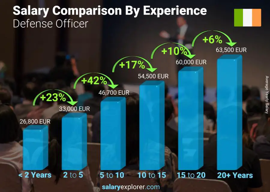 Salary comparison by years of experience yearly Ireland Defense Officer