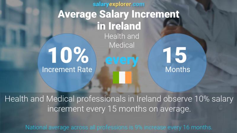 Annual Salary Increment Rate Ireland Health and Medical