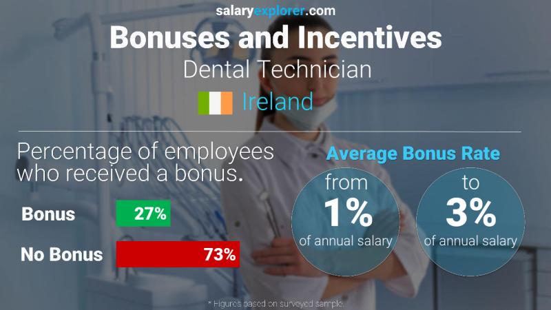 Annual Salary Bonus Rate Ireland Dental Technician