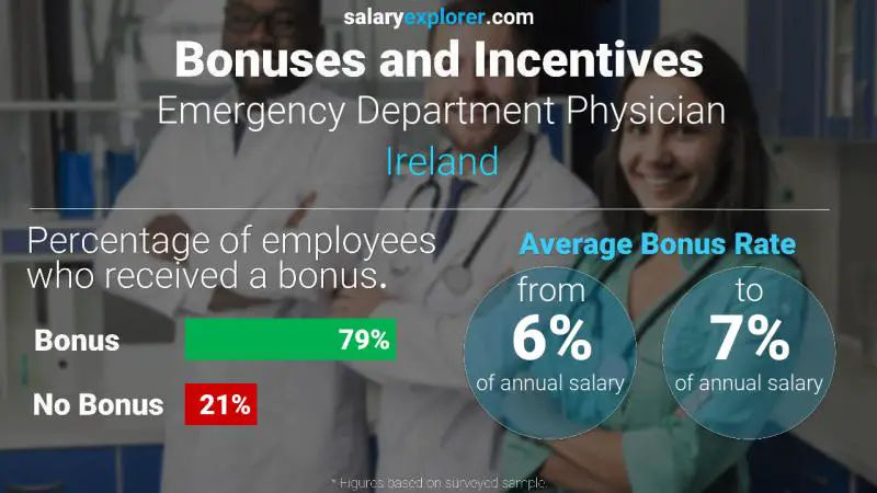 Annual Salary Bonus Rate Ireland Emergency Department Physician