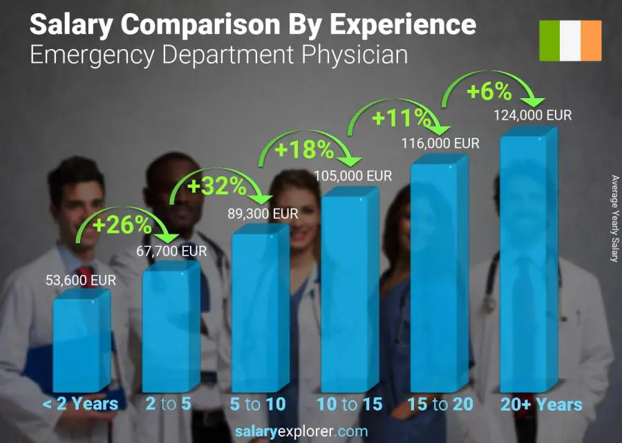 Salary comparison by years of experience yearly Ireland Emergency Department Physician