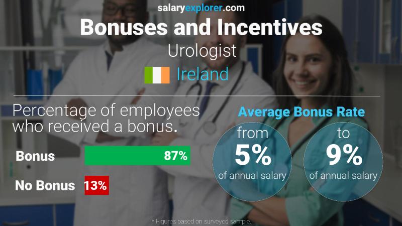 Annual Salary Bonus Rate Ireland Urologist
