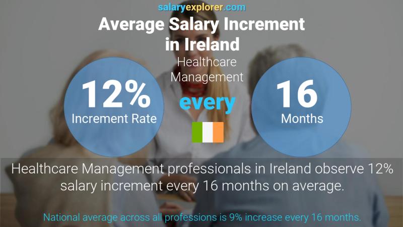 Annual Salary Increment Rate Ireland Healthcare Management