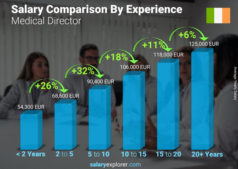 Salary comparison by years of experience yearly Ireland Medical Director