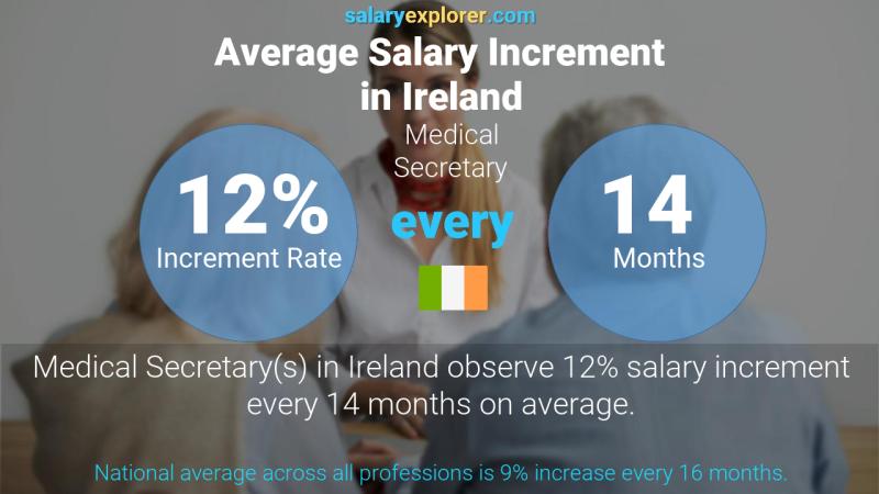 Annual Salary Increment Rate Ireland Medical Secretary