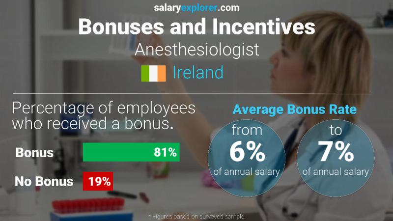 Annual Salary Bonus Rate Ireland Anesthesiologist