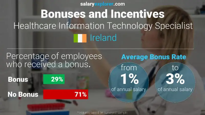 Annual Salary Bonus Rate Ireland Healthcare Information Technology Specialist