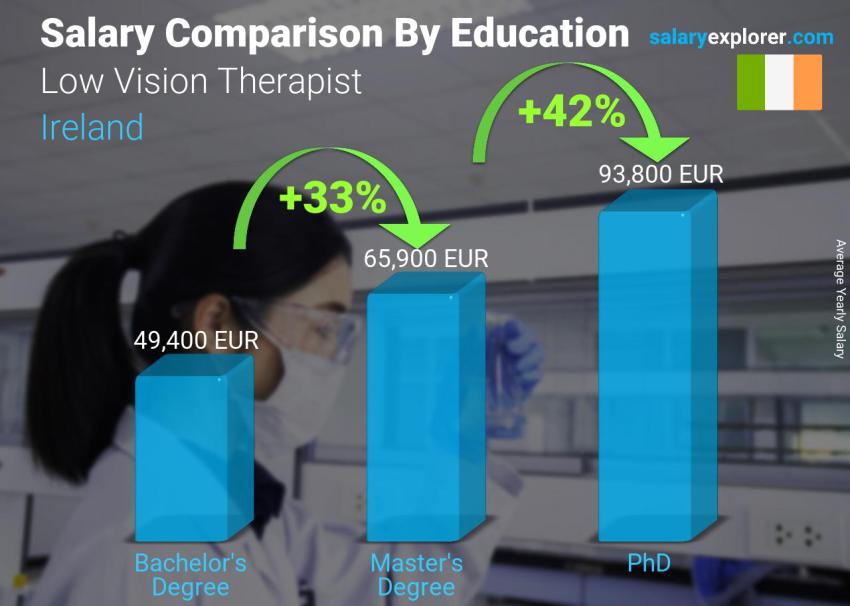 Salary comparison by education level yearly Ireland Low Vision Therapist