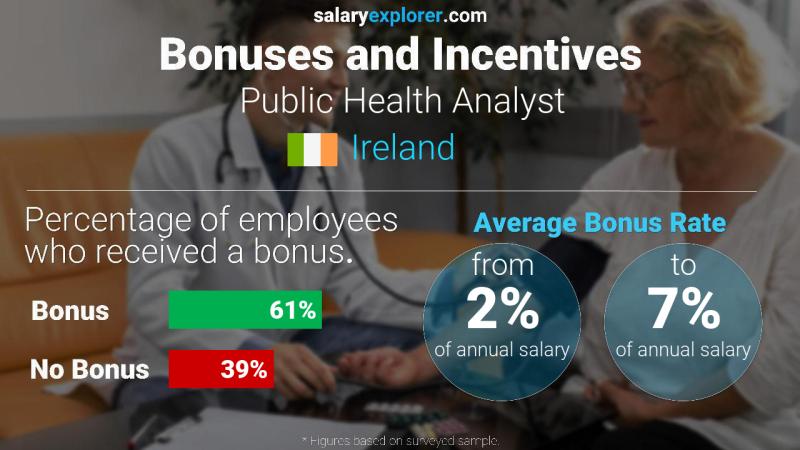Annual Salary Bonus Rate Ireland Public Health Analyst