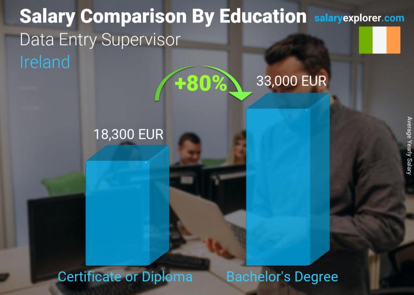 Salary comparison by education level yearly Ireland Data Entry Supervisor