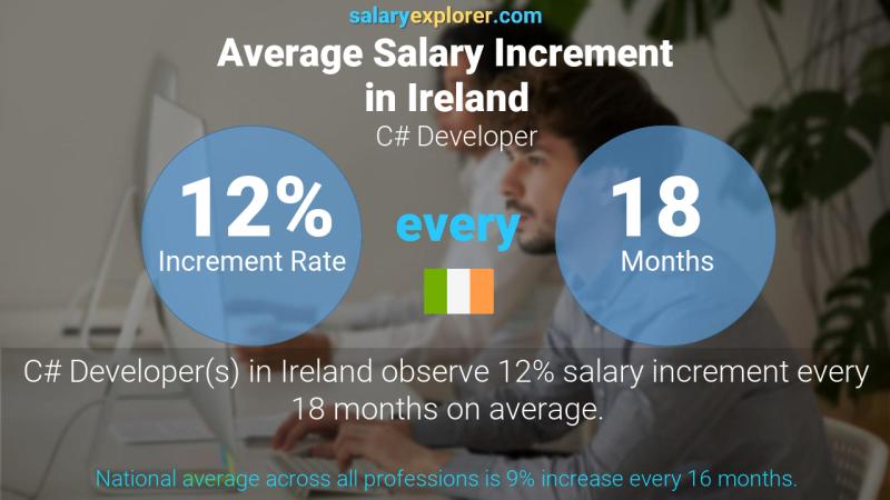 Annual Salary Increment Rate Ireland C# Developer