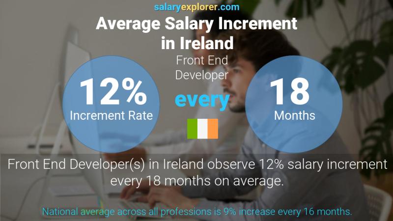 Annual Salary Increment Rate Ireland Front End Developer