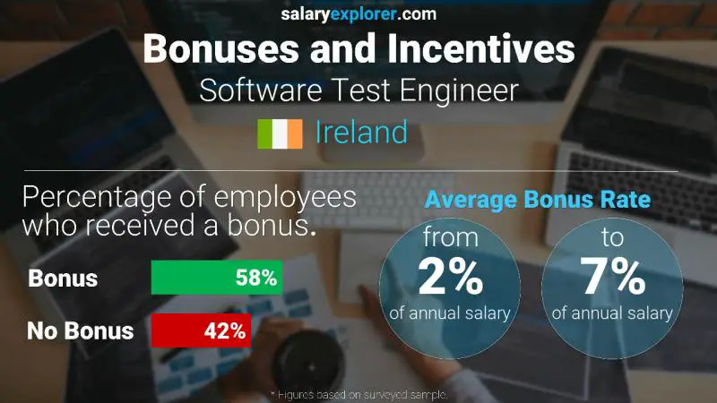 Annual Salary Bonus Rate Ireland Software Test Engineer