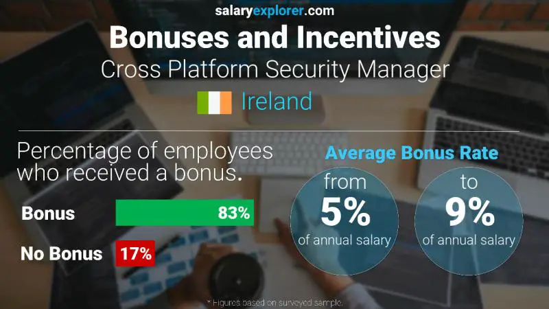Annual Salary Bonus Rate Ireland Cross Platform Security Manager