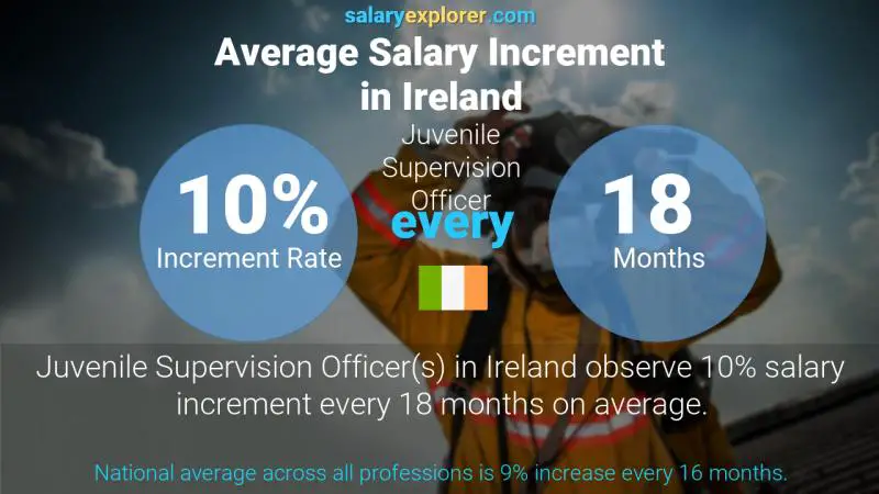 Annual Salary Increment Rate Ireland Juvenile Supervision Officer
