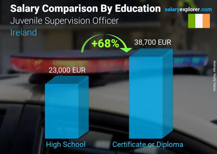 Salary comparison by education level yearly Ireland Juvenile Supervision Officer