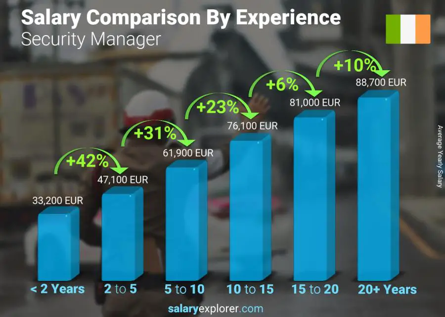 Salary comparison by years of experience yearly Ireland Security Manager