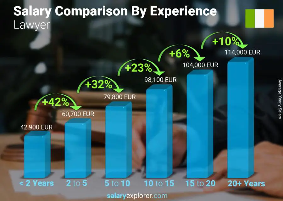 Salary comparison by years of experience yearly Ireland Lawyer