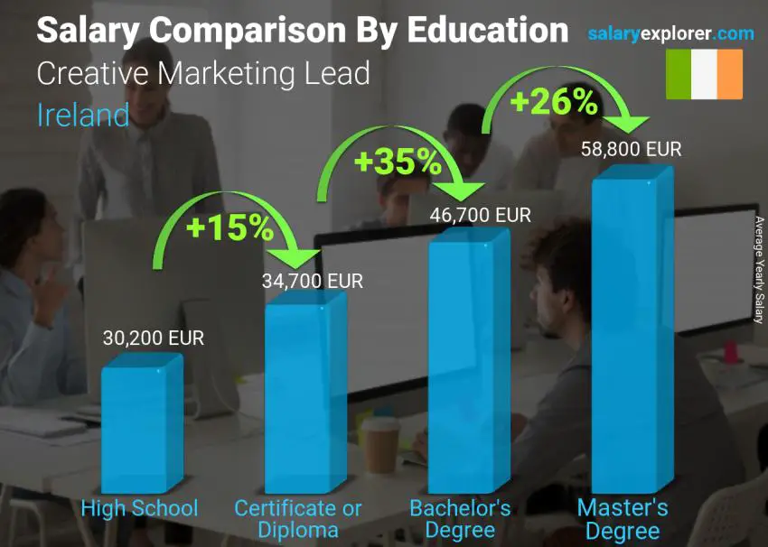 Salary comparison by education level yearly Ireland Creative Marketing Lead