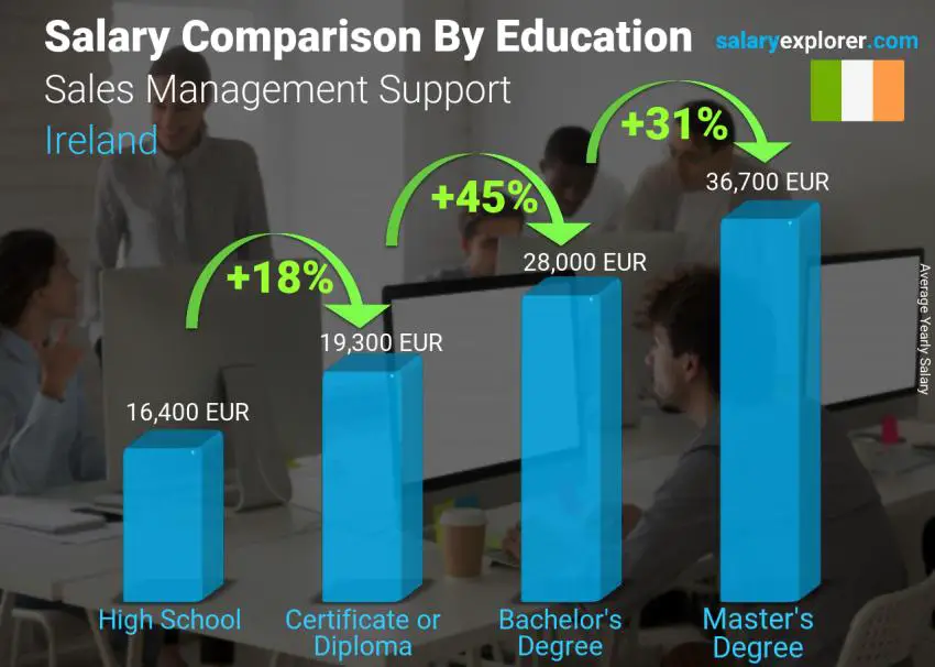 Salary comparison by education level yearly Ireland Sales Management Support