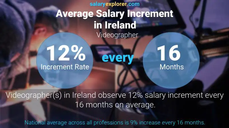 Annual Salary Increment Rate Ireland Videographer