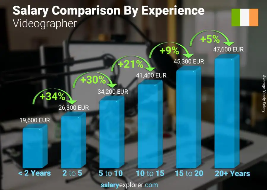 Salary comparison by years of experience yearly Ireland Videographer