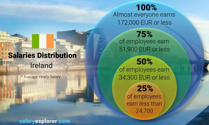 Median and salary distribution Ireland yearly