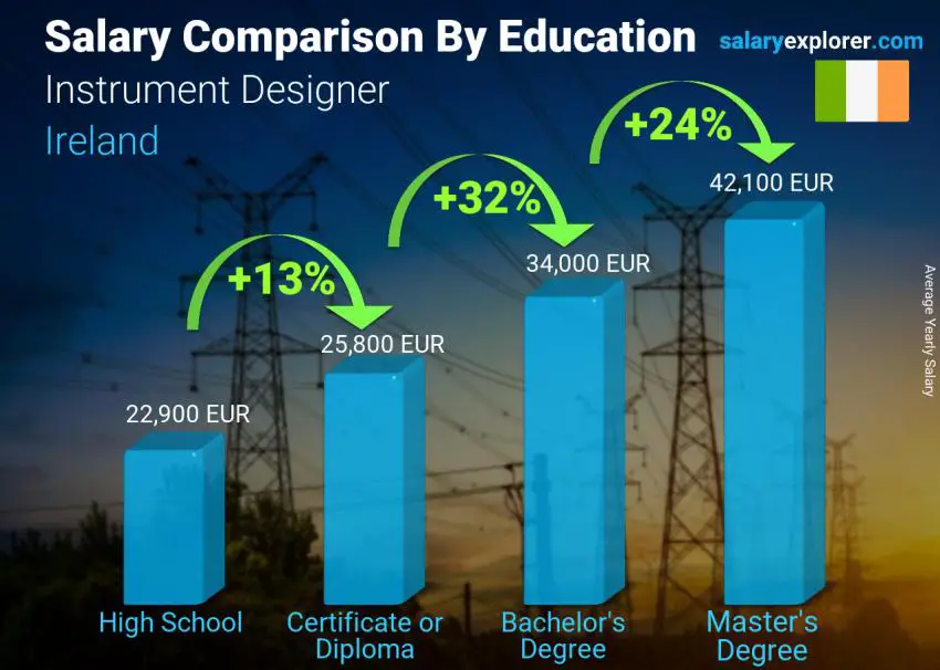 Salary comparison by education level yearly Ireland Instrument Designer