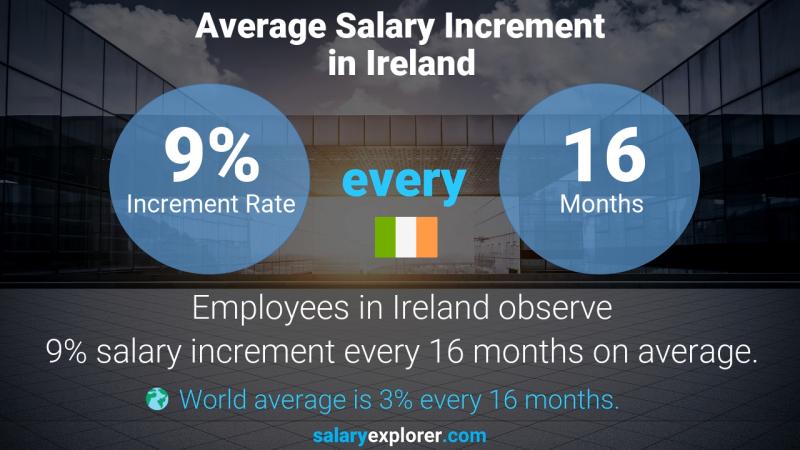 Annual Salary Increment Rate Ireland Animal Breeder