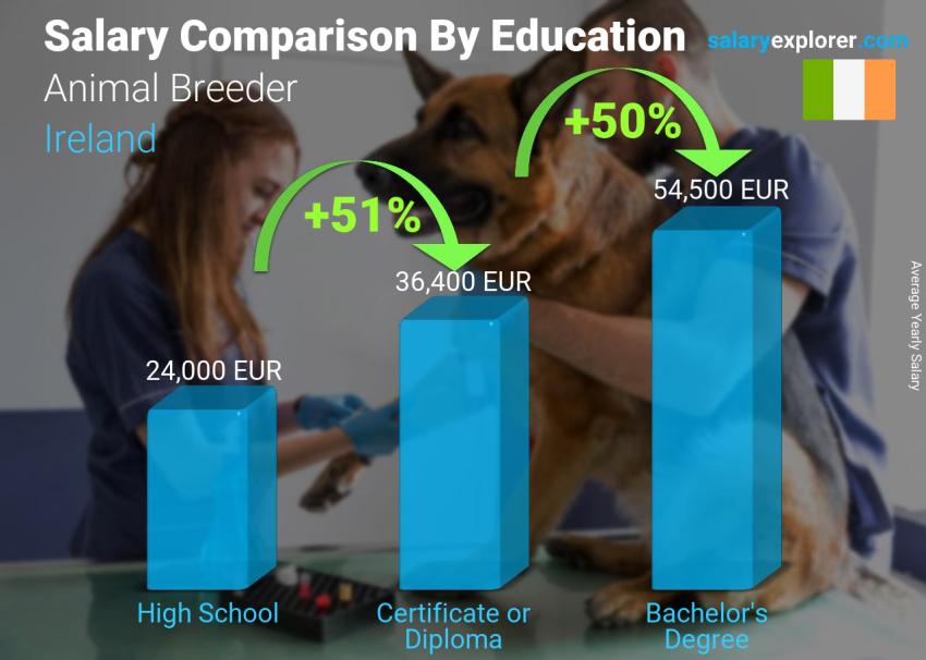 Salary comparison by education level yearly Ireland Animal Breeder