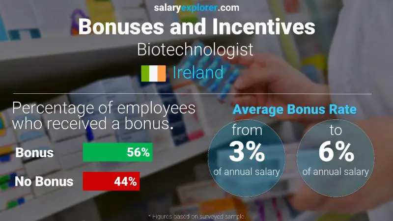 Annual Salary Bonus Rate Ireland Biotechnologist Annual Salary Bonus Rate Ireland Biotechnologist