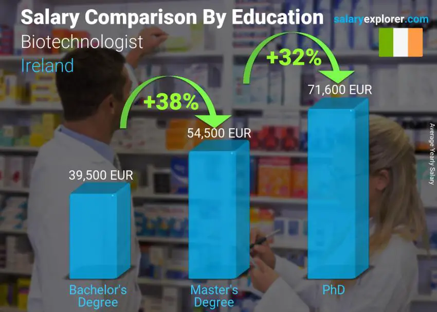 Salary comparison by education level yearly Ireland Biotechnologist Salary comparison by education level yearly Ireland Biotechnologist