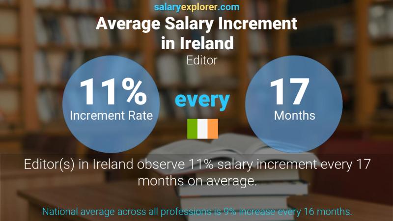 Annual Salary Increment Rate Ireland Editor