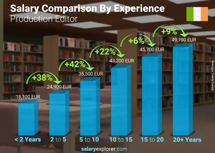 Salary comparison by years of experience yearly Ireland Production Editor