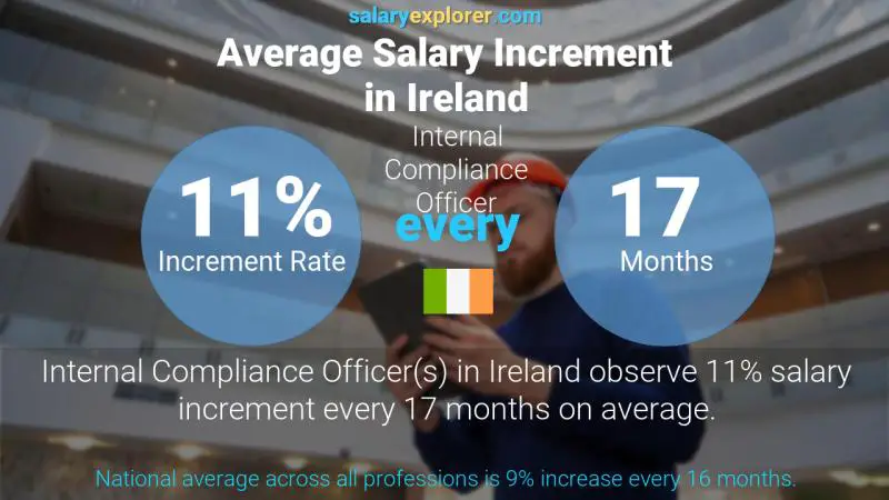 Annual Salary Increment Rate Ireland Internal Compliance Officer