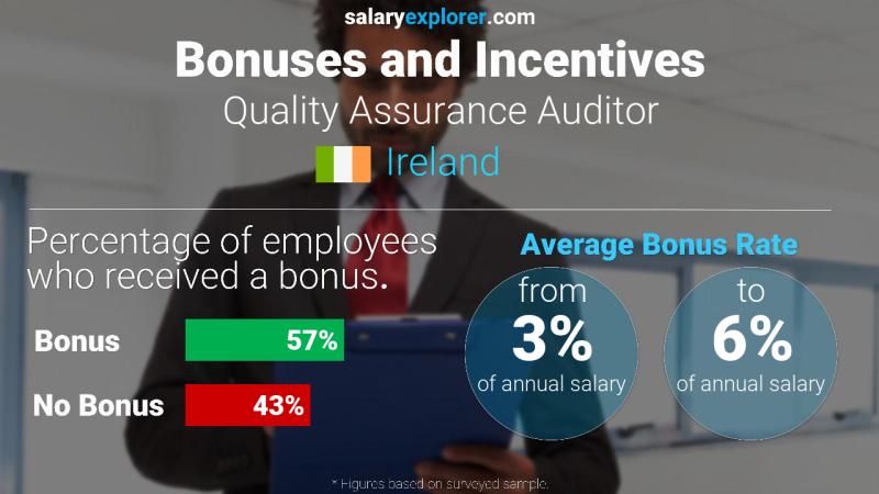 Annual Salary Bonus Rate Ireland Quality Assurance Auditor