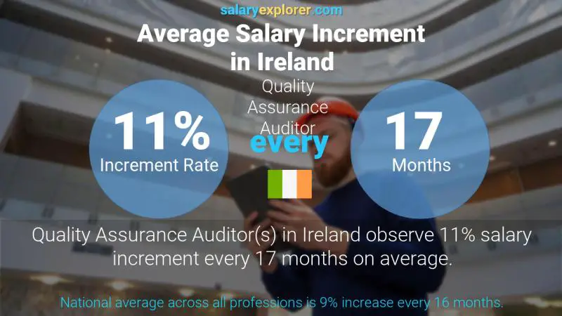 Annual Salary Increment Rate Ireland Quality Assurance Auditor